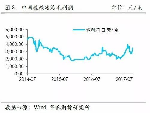 而鎳礦方面，9月份進口量環比再度增加，不過相對去年同期增量不算太高，并且來自菲律賓的鎳礦進口基本上和去年同期持平，增量主要是印尼鎳礦的進口。但是，從環比數據來看，自印尼的進口穩定在60萬噸/月。