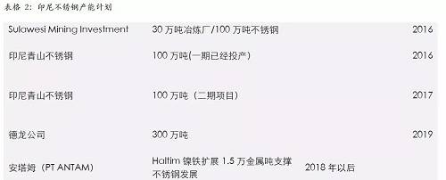 印尼一體化不銹鋼的優勢，主要體現在兩個方面，一個是印尼鎳礦資源的豐富，導致鎳鐵成本較低；另外一個是印尼能源豐富，自備電廠現金成本較低。