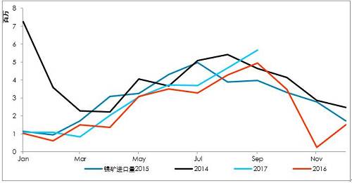 9月初以來，港口庫存增加折算為2萬金屬噸左右，也僅是三個星期的鎳鐵產(chǎn)量。因為印尼出口政策，國內(nèi)企業(yè)在雨季之前沒有備庫存。