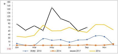 詳細(xì)梳理印尼可能的投放鎳鐵產(chǎn)能情況來看，2017年是鎳鐵投放的關(guān)鍵年份，而根據(jù)10月份的情況，德龍在印尼的初期項目已經(jīng)投入生產(chǎn)，并且已經(jīng)運(yùn)回國內(nèi)，后續(xù)產(chǎn)能繼續(xù)建設(shè)，另外，德龍在印尼不銹鋼項目也提上日程因產(chǎn)量比較大，因此后續(xù)鎳鐵產(chǎn)能或繼續(xù)擴(kuò)大。青山二期不銹鋼已經(jīng)投產(chǎn)，鎳鐵產(chǎn)量將對應(yīng)增加，整體上，印尼鎳鐵高峰已經(jīng)來臨。