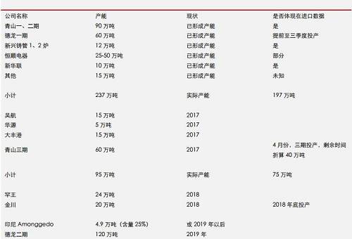 據(jù)機(jī)構(gòu)統(tǒng)計數(shù)據(jù)表明， 2017 年 9 月份，中國鎳鐵產(chǎn)量環(huán)比再度增加，但是，鎳鐵市場整體依然表現(xiàn)為貨源緊缺，而 9 月不銹鋼需求則不是很理想，因此，鎳鐵冶煉企業(yè)對于未來限產(chǎn)實際上已經(jīng)有所準(zhǔn)備。國內(nèi)鎳鐵預(yù)期減產(chǎn)，環(huán)保影響大約0.45-0.5萬噸/月；目前產(chǎn)能總利用率不足60%另外；冶煉企業(yè)有一定攢貨。