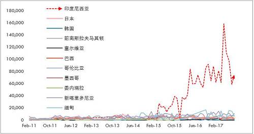 詳細(xì)梳理印尼可能的投放鎳鐵產(chǎn)能情況來看，2017年是鎳鐵投放的關(guān)鍵年份，而根據(jù)10月份的情況，德龍在印尼的初期項目已經(jīng)投入生產(chǎn)，并且已經(jīng)運(yùn)回國內(nèi)，后續(xù)產(chǎn)能繼續(xù)建設(shè)，另外，德龍在印尼不銹鋼項目也提上日程因產(chǎn)量比較大，因此后續(xù)鎳鐵產(chǎn)能或繼續(xù)擴(kuò)大。青山二期不銹鋼已經(jīng)投產(chǎn)，鎳鐵產(chǎn)量將對應(yīng)增加，整體上，印尼鎳鐵高峰已經(jīng)來臨。