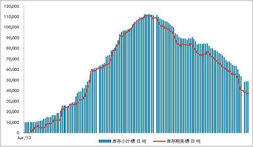 不銹鋼300系自高位回落9萬噸/月，抵消了印尼不銹鋼一期的影響8.9萬噸左右。