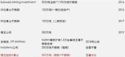 一期影響已經(jīng)落地和消化，但二期還沒有落地，目前預(yù)估是2018年一季度，如果二期還是這么大的量，會改變國內(nèi)精煉鎳供需平衡，目前的精煉鎳供應(yīng)總能力將不再短缺，除非俄鎳進(jìn)一步的減產(chǎn)，國內(nèi)市場終端需求增加。